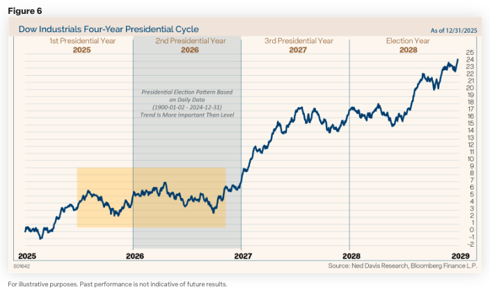 2026 Market Outlook Commentary